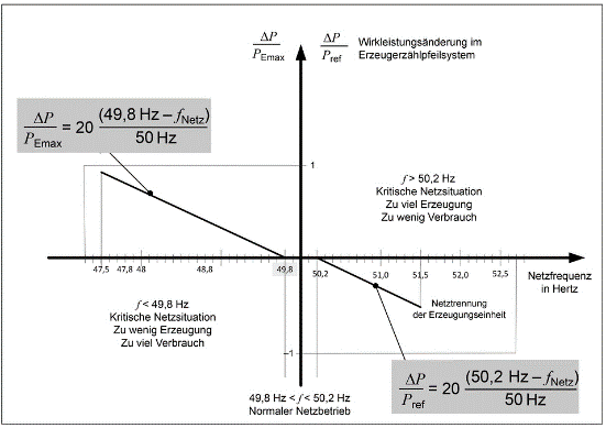 Verhalten bei Abweichung von der Nennfrequenz