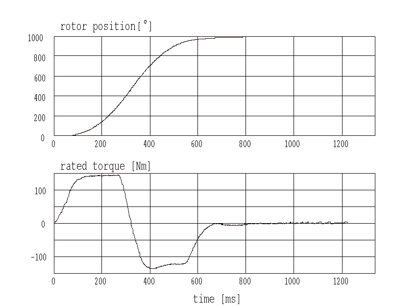 position control